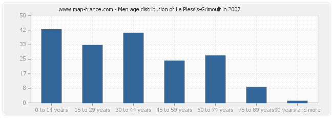 Men age distribution of Le Plessis-Grimoult in 2007